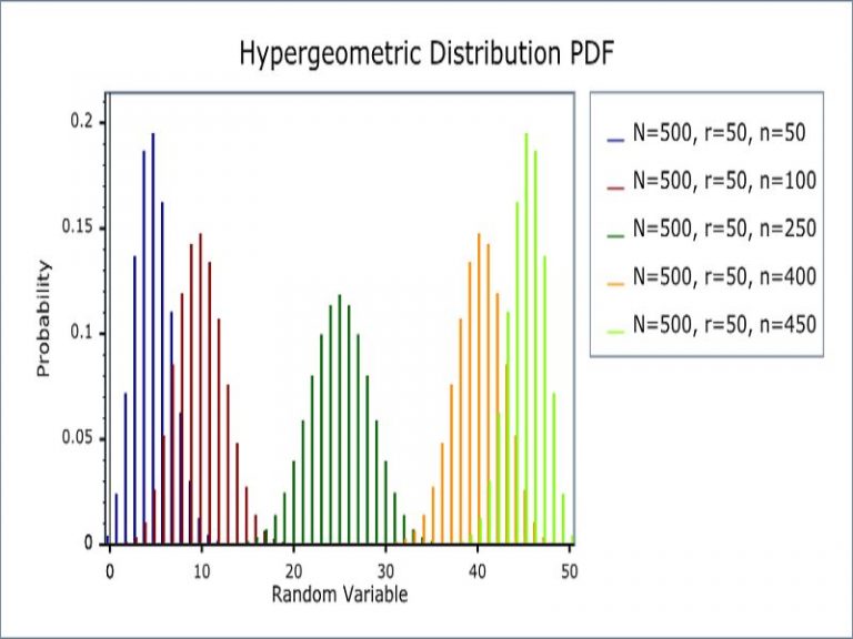 11 Hypergeometric Distribution Examples in Real Life – StudiousGuy