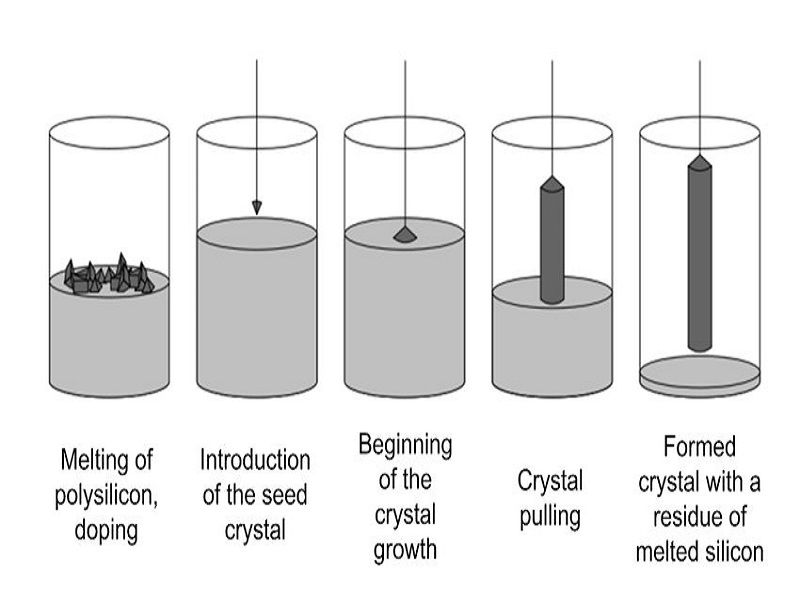Crystallization Process For Kids
