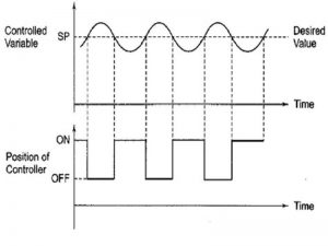 PID Controller : Working & Its Applications – StudiousGuy