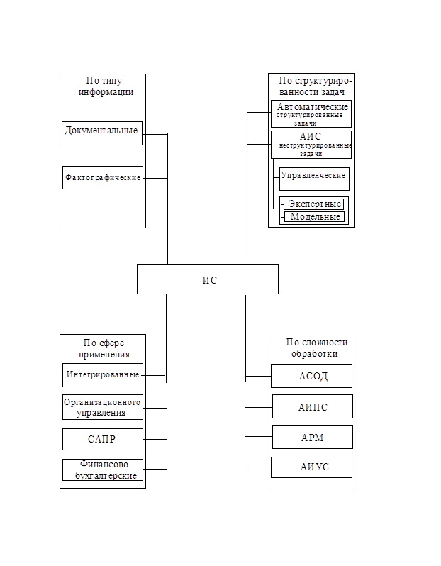 Характеристика автоматизированных информационных систем. Схема классификации по аис. классификация и структура автоматизированных информационных систем. общая характеристика аис. классификация автоматизированных информационных систем аис.