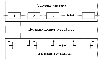 Резервирование 5. Скользящее резервирование схема. резервированные элементы на схеме. функциональная схема технического устройства с резервированием. схемы резервных элементов.