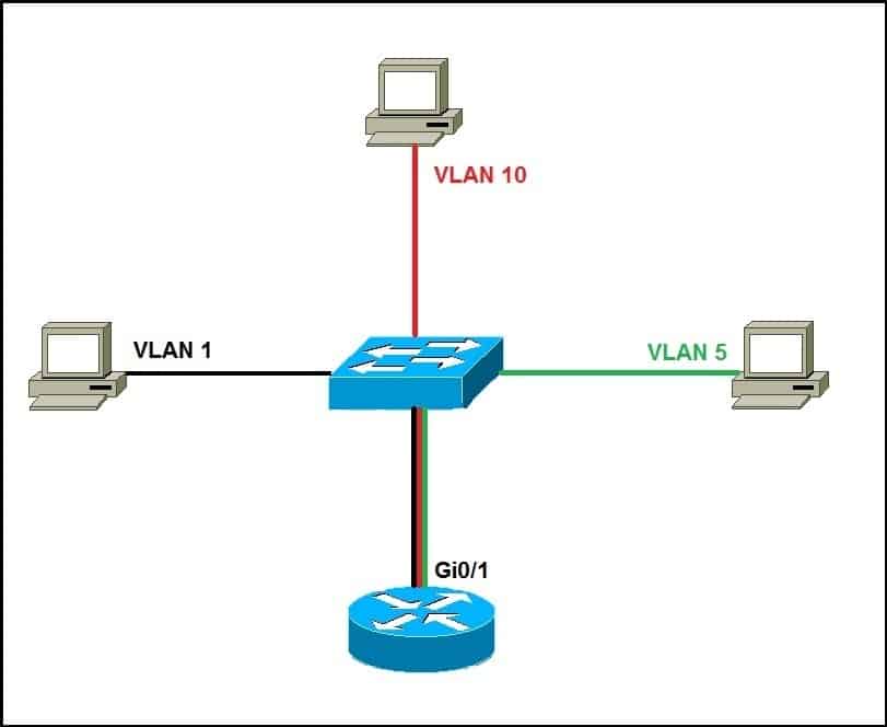 Configure interVLAN routing