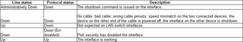 Interface status codes