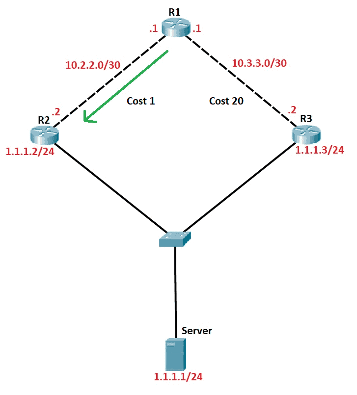 OSPF Cost OSPF Routing Protocol Metric Explained Study CCNA