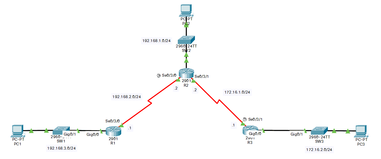 What is a Static Summary Route? Explained and Configured Study CCNA