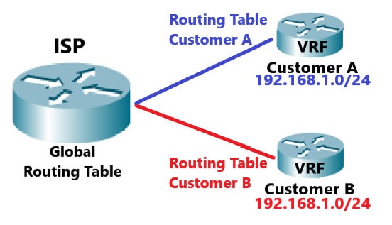 Introduction To VRF(Virtual Routing Forwarding) The Network, 52% OFF