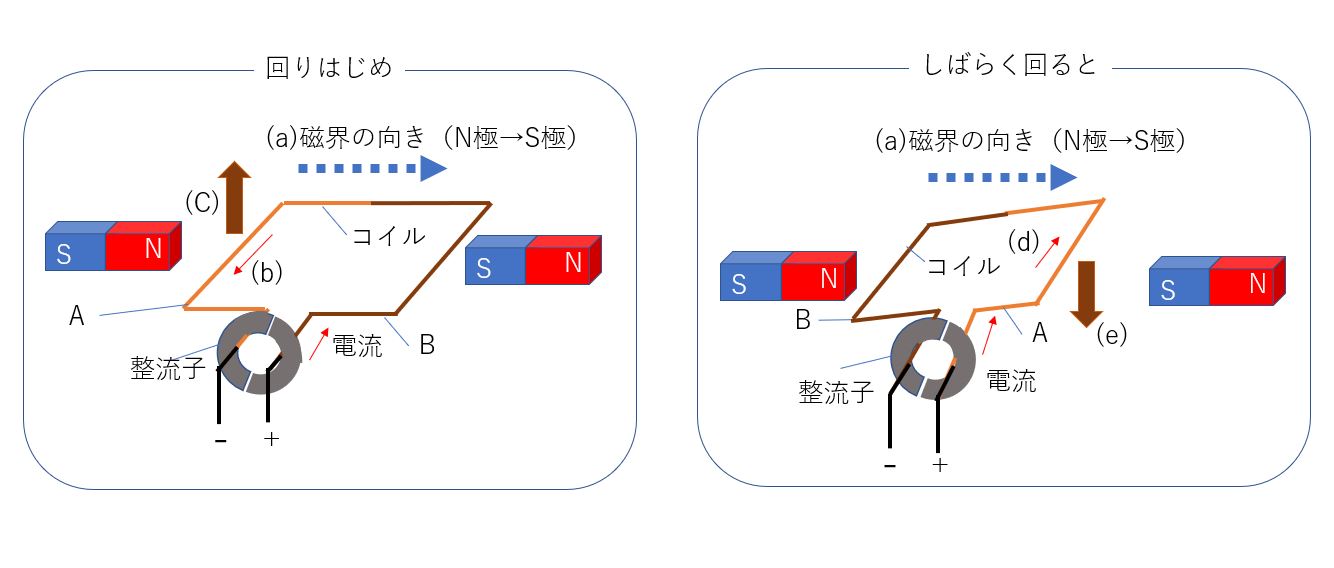 磁界と電流から回転を生み出す「モーターの仕組み」を理系ライターが解説 ページ 2 / 3 StudyZ