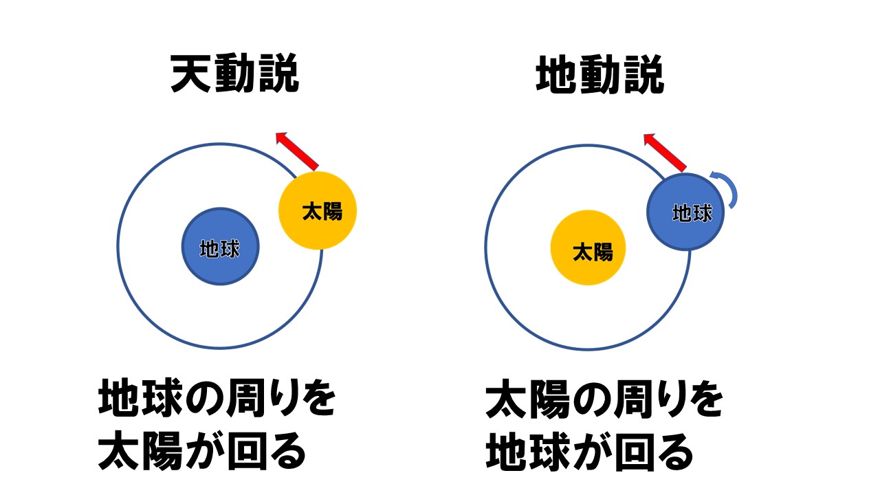 天動説と地動説の違いをわかりやすく表したGifが面白い！【C】|ミライノシテン 地球の周りを太陽が回る？「天動説」を科学館職員がわかりやすく解説 - Study-Z ドラゴン桜と学ぶWebマガジン