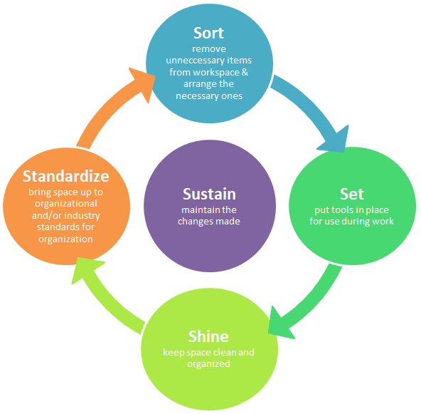 Practical Application Using the 5S Approach to Eliminate Waste