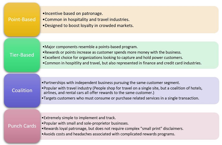 Practical Application Types of Customer Loyalty Programs