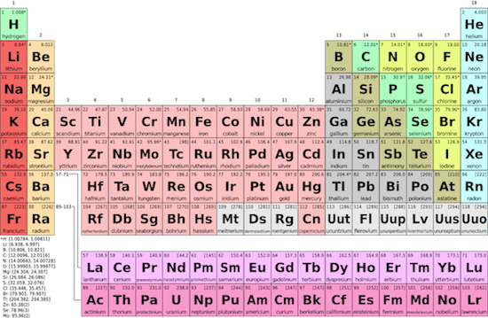 Atomic Structure & Transition Elements Practice Test Questions