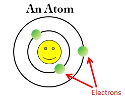 Electrons Lesson for Kids - Lesson | Study.com