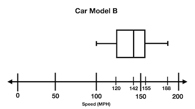 Comparing Box-and-Whisker Plots Practice | Statistics and Probability