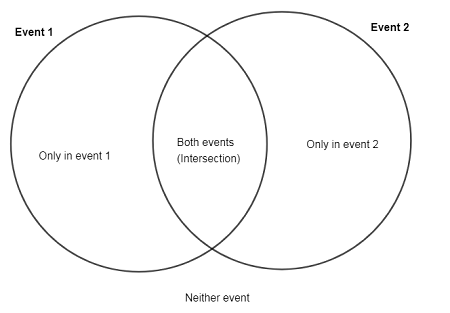 How to Shade a Venn Diagram to Indicate the Intersection of Events