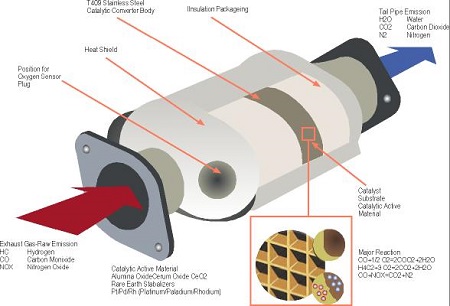 Vehicle Exhaust System Parts and Function | Study.com