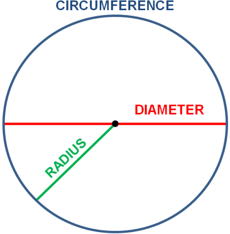 Circumference Geometry