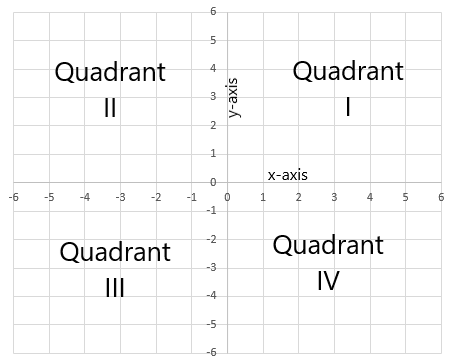 Coordinate Graph | Definition, Characteristics & Examples - Lesson
