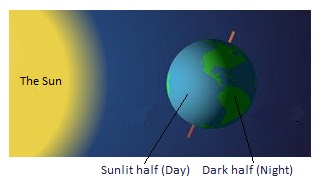 Day vs. Night: Earth & Space Science for Kids | Study.com