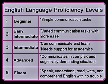 Language Proficiency Levels - ACTFL Proficiency Chart (With images