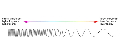 Light Waves | Parts, Types & Applications - Lesson | Study.com
