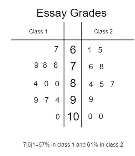 How to Create a Back-to-Back Stem-and-Leaf Plot | Statistics and