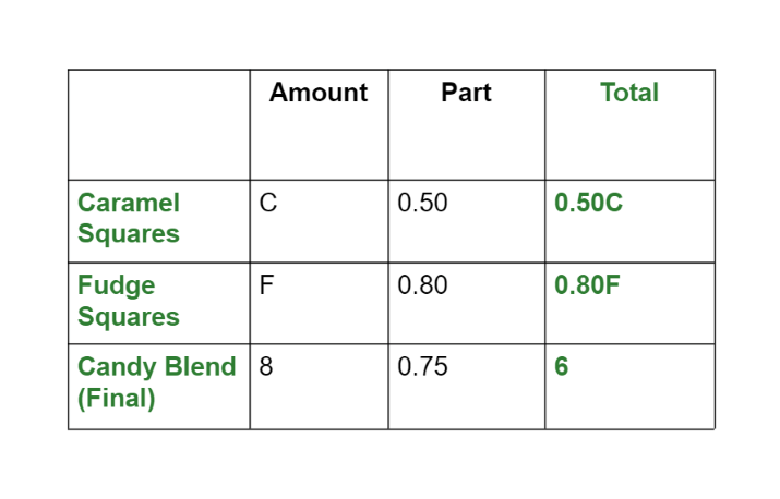 Solving a Value Mixture Problem Using a System of Linear Equations