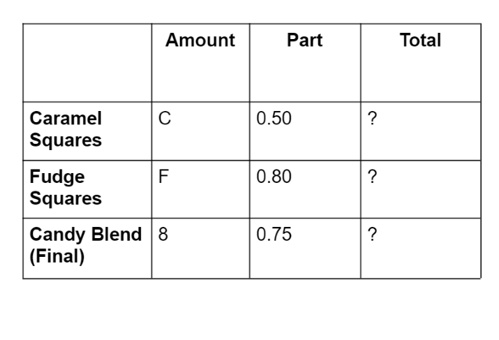 Solving a Value Mixture Problem Using a System of Linear Equations