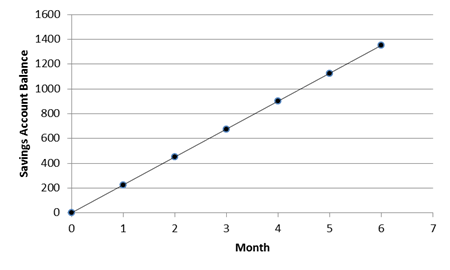 How to Identify Independent & Dependent Variables on a Graph | Math
