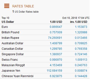 Practical Application: Using Exchange Rates to Convert Currency | Study.com