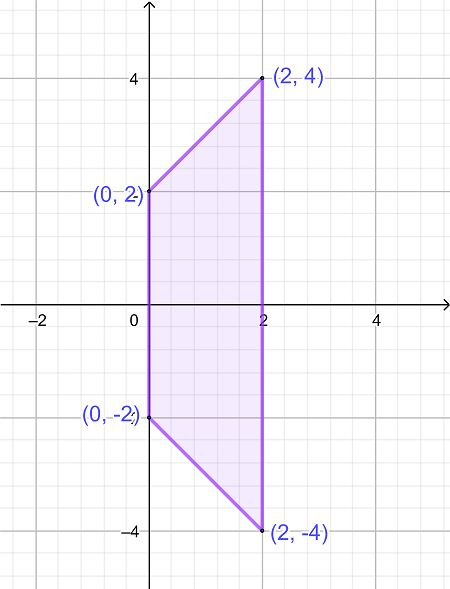 Finding The Perimeter Of A Trapezoid In The Coordinate Plane Practice | Geometry Practice Problems | Study.com