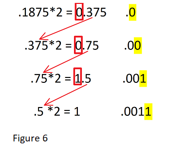 Converting Fixed Point Values in the Binary Numerical System - Lesson