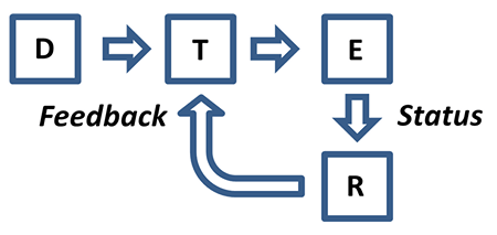 Feedback in Control Systems | Overview, Types & Examples | Study.com