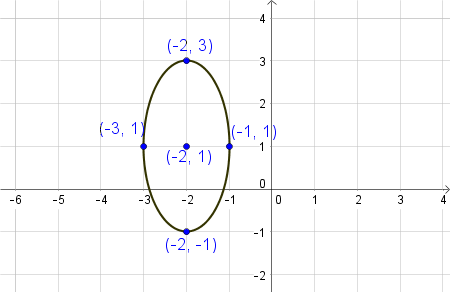 Writing the Equation of an Ellipse in Standard Form Practice