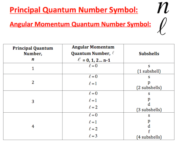 Quantum Number Definition & Example Video & Lesson