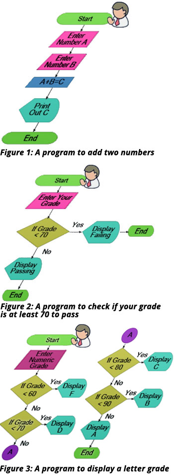 Flow Charts 5th Grade Math