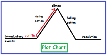 Frindle Plot & Conflict | Study.com