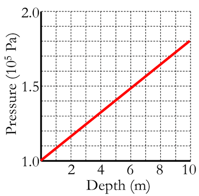 How to Calculate the Density of a Fluid from a Linear Pressure Versus