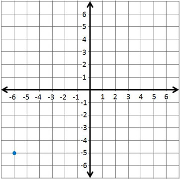Quiz & Worksheet - Plotting Points on the Coordinate Plane | Study.com