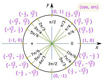 Unit Circles | Overview, Radians & Tangent - Lesson | Study.com