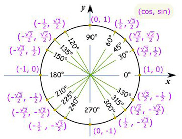 Unit Circles | Overview, Radians & Tangent - Lesson | Study.com
