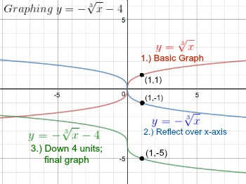 Graphing Square Root & Cube Root Functions - Lesson | Study.com