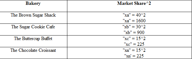 Herfindahl Index Definition & Formula