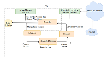 Industrial Control System (ICS): Functional Components & Uses | Study.com