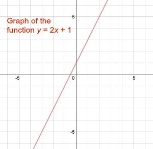 Determining a Function | Ordered Pairs, Tables & Graphs - Lesson