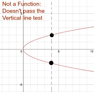 Determining a Function | Ordered Pairs, Tables & Graphs - Lesson