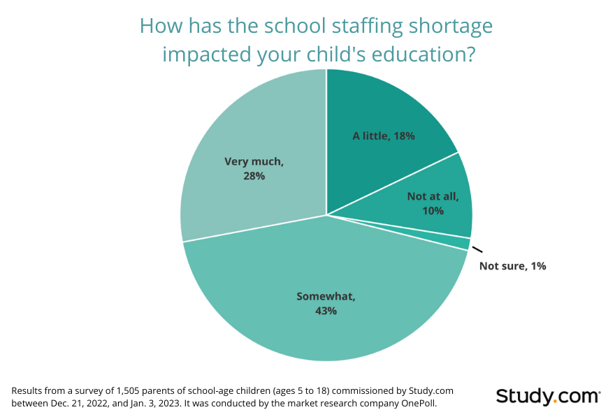 Learning Loss Fears Amplified as Seen In Survey on Teacher