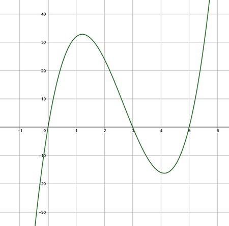 Cubic Function Graph, Equation, & Examples | How To Graph Cubic Functions - Video & Lesson Transcript | Study.com