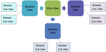 What Is A Mind Map Definition Examples Video Lesson Transcript Study Com