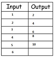 Quiz & Worksheet - Multiplication Input-Output Tables | Study.com