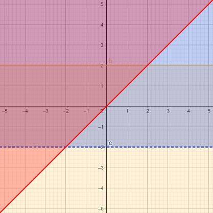 How To Find Minimum Or Maximum Of A System Of Inequalities | Algebra | Study.com